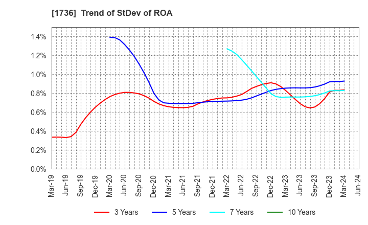 1736 OTEC CORPORATION: Trend of StDev of ROA