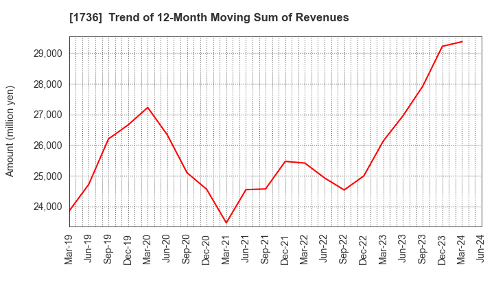 1736 OTEC CORPORATION: Trend of 12-Month Moving Sum of Revenues