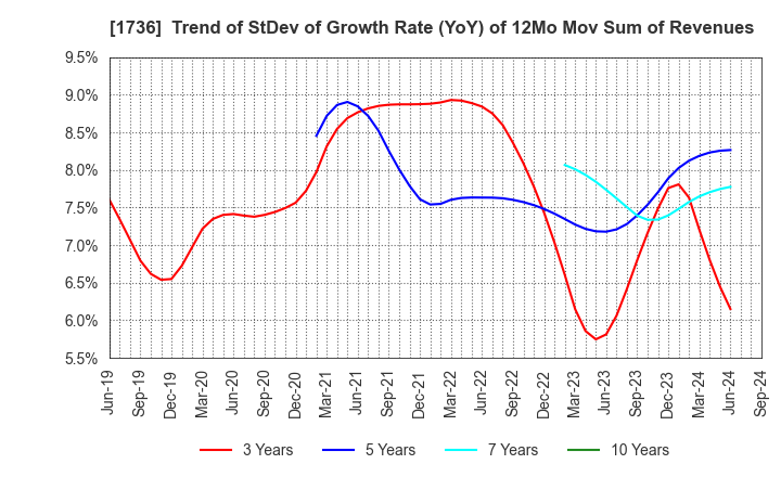 1736 OTEC CORPORATION: Trend of StDev of Growth Rate (YoY) of 12Mo Mov Sum of Revenues