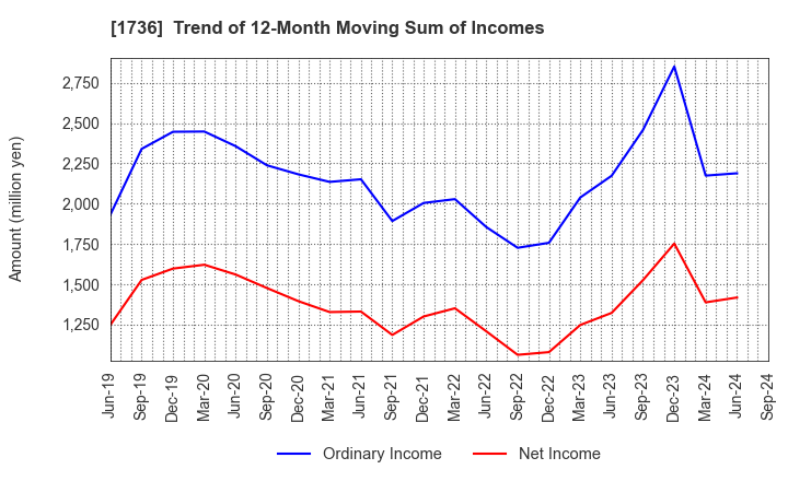 1736 OTEC CORPORATION: Trend of 12-Month Moving Sum of Incomes