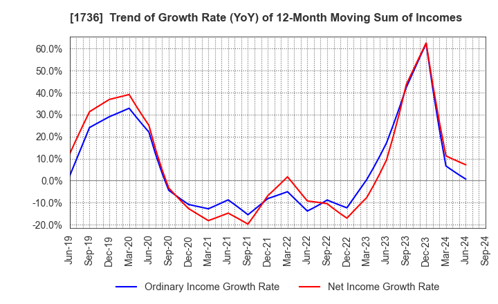 1736 OTEC CORPORATION: Trend of Growth Rate (YoY) of 12-Month Moving Sum of Incomes