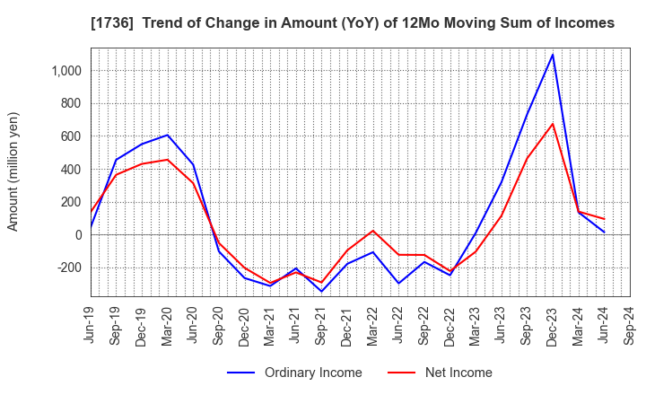 1736 OTEC CORPORATION: Trend of Change in Amount (YoY) of 12Mo Moving Sum of Incomes