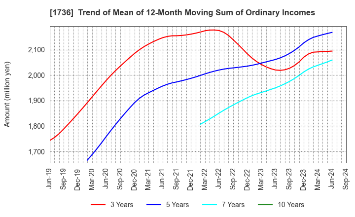 1736 OTEC CORPORATION: Trend of Mean of 12-Month Moving Sum of Ordinary Incomes