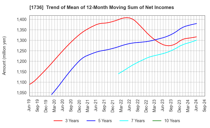 1736 OTEC CORPORATION: Trend of Mean of 12-Month Moving Sum of Net Incomes