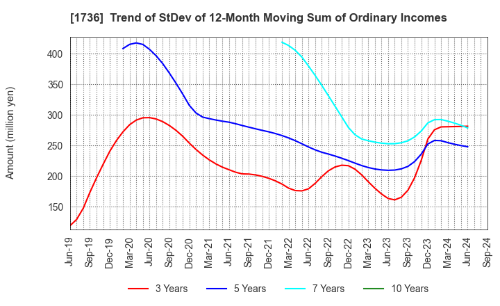 1736 OTEC CORPORATION: Trend of StDev of 12-Month Moving Sum of Ordinary Incomes