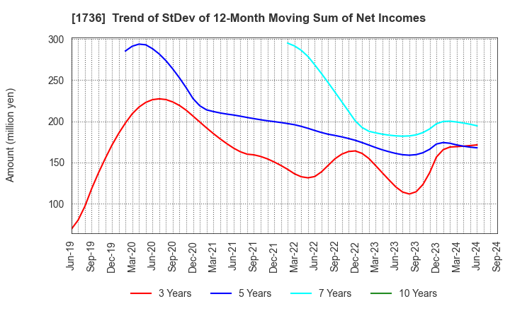 1736 OTEC CORPORATION: Trend of StDev of 12-Month Moving Sum of Net Incomes