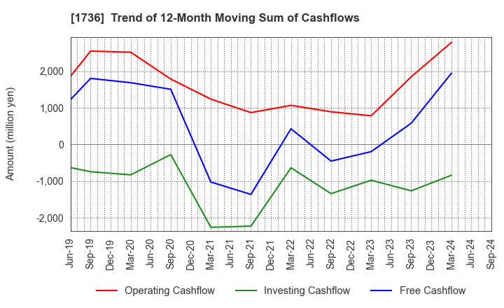 1736 OTEC CORPORATION: Trend of 12-Month Moving Sum of Cashflows