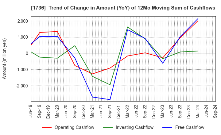 1736 OTEC CORPORATION: Trend of Change in Amount (YoY) of 12Mo Moving Sum of Cashflows