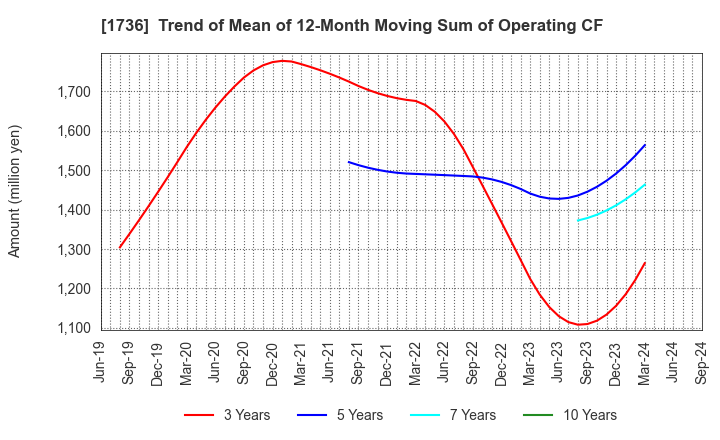 1736 OTEC CORPORATION: Trend of Mean of 12-Month Moving Sum of Operating CF