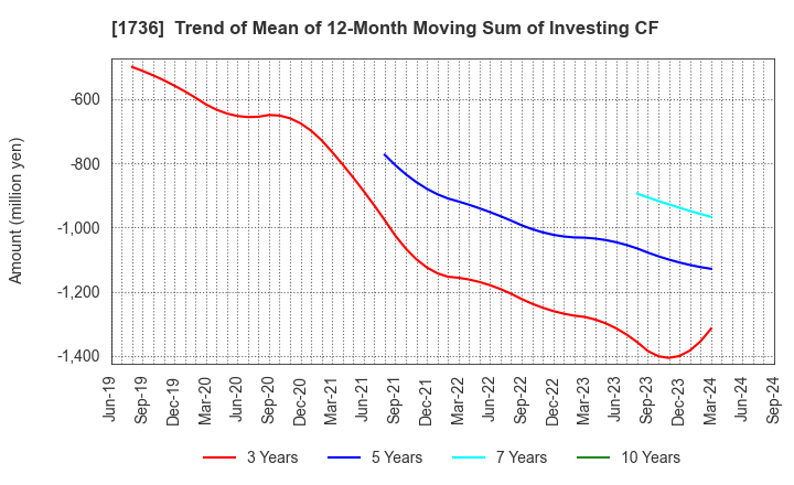 1736 OTEC CORPORATION: Trend of Mean of 12-Month Moving Sum of Investing CF