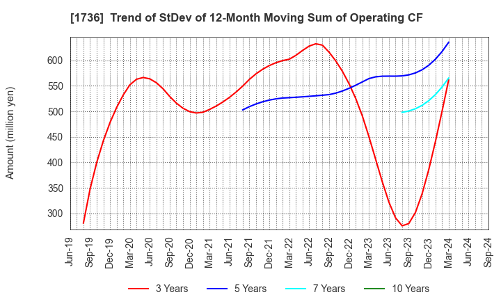 1736 OTEC CORPORATION: Trend of StDev of 12-Month Moving Sum of Operating CF