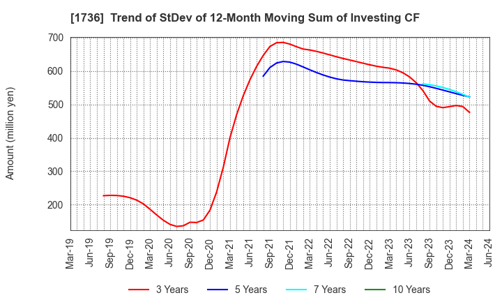 1736 OTEC CORPORATION: Trend of StDev of 12-Month Moving Sum of Investing CF
