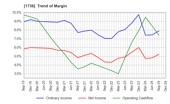 1736 OTEC CORPORATION: Trend of Margin