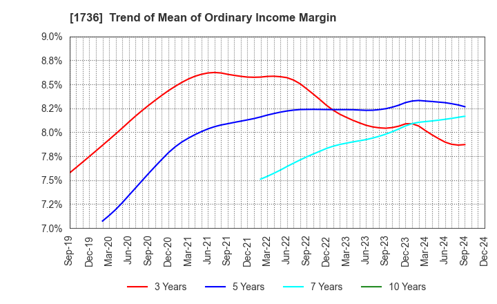 1736 OTEC CORPORATION: Trend of Mean of Ordinary Income Margin