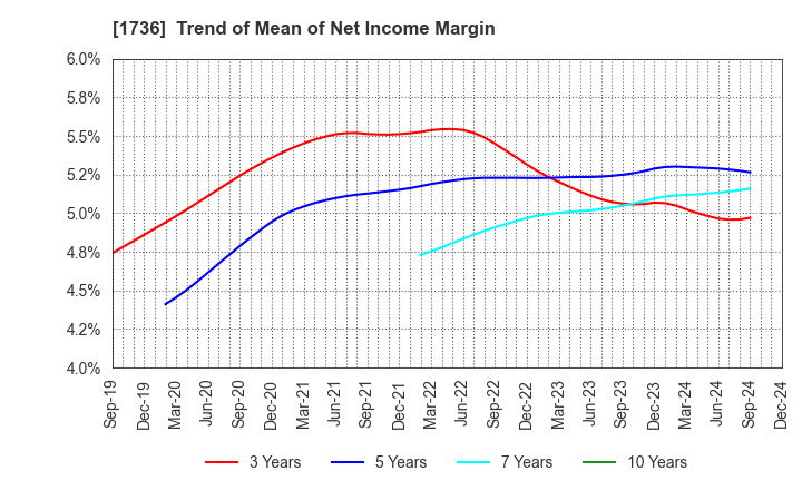 1736 OTEC CORPORATION: Trend of Mean of Net Income Margin