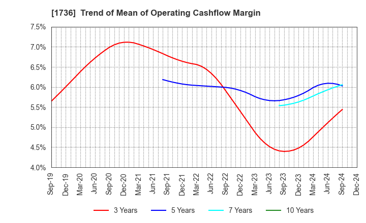 1736 OTEC CORPORATION: Trend of Mean of Operating Cashflow Margin