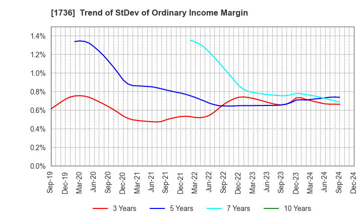 1736 OTEC CORPORATION: Trend of StDev of Ordinary Income Margin