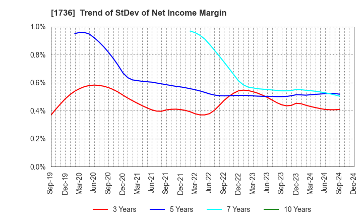 1736 OTEC CORPORATION: Trend of StDev of Net Income Margin