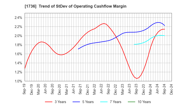 1736 OTEC CORPORATION: Trend of StDev of Operating Cashflow Margin