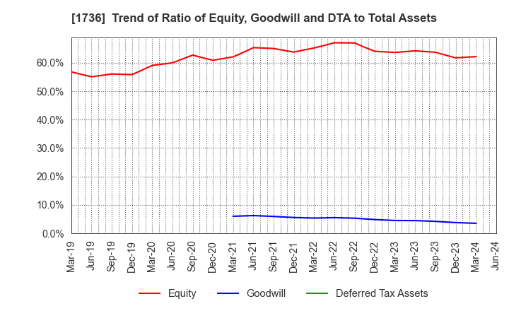 1736 OTEC CORPORATION: Trend of Ratio of Equity, Goodwill and DTA to Total Assets
