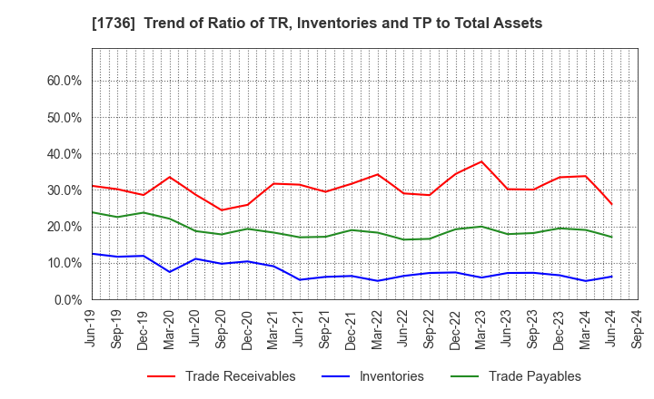 1736 OTEC CORPORATION: Trend of Ratio of TR, Inventories and TP to Total Assets