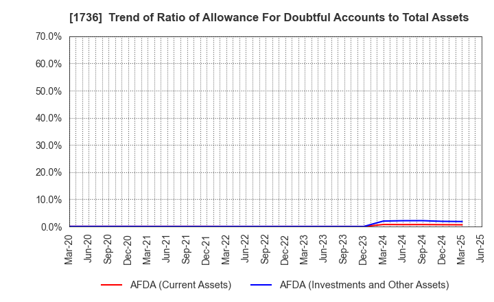 1736 OTEC CORPORATION: Trend of Ratio of Allowance For Doubtful Accounts to Total Assets