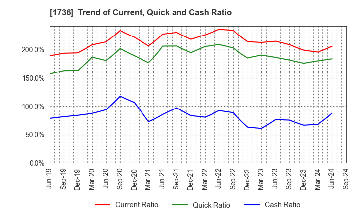 1736 OTEC CORPORATION: Trend of Current, Quick and Cash Ratio