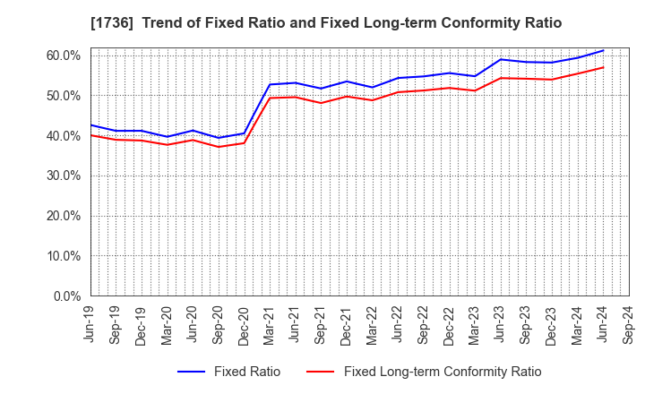 1736 OTEC CORPORATION: Trend of Fixed Ratio and Fixed Long-term Conformity Ratio