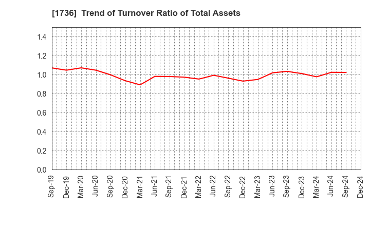 1736 OTEC CORPORATION: Trend of Turnover Ratio of Total Assets