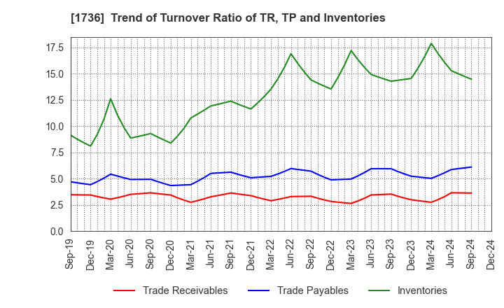 1736 OTEC CORPORATION: Trend of Turnover Ratio of TR, TP and Inventories