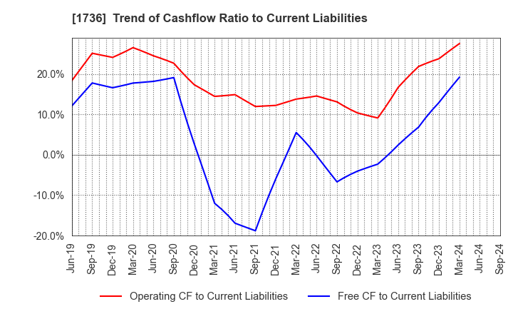 1736 OTEC CORPORATION: Trend of Cashflow Ratio to Current Liabilities