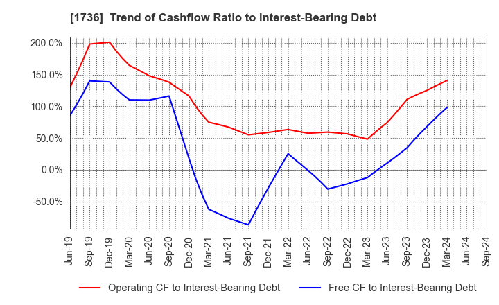 1736 OTEC CORPORATION: Trend of Cashflow Ratio to Interest-Bearing Debt