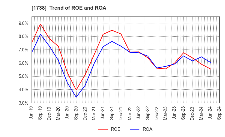 1738 NITTOH CORPORATION: Trend of ROE and ROA