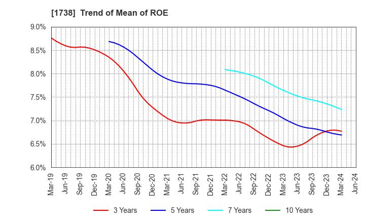 1738 NITTOH CORPORATION: Trend of Mean of ROE