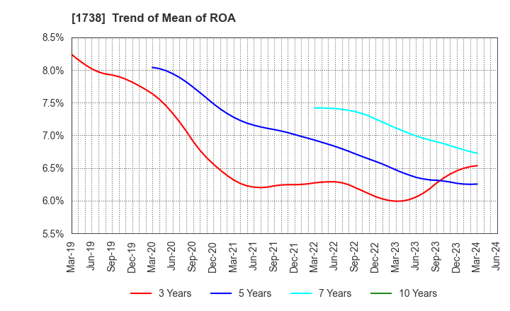 1738 NITTOH CORPORATION: Trend of Mean of ROA