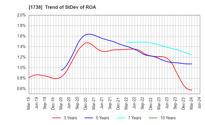 1738 NITTOH CORPORATION: Trend of StDev of ROA