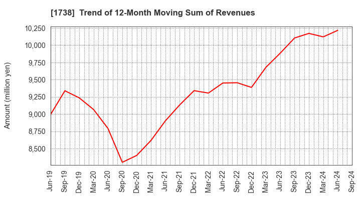 1738 NITTOH CORPORATION: Trend of 12-Month Moving Sum of Revenues