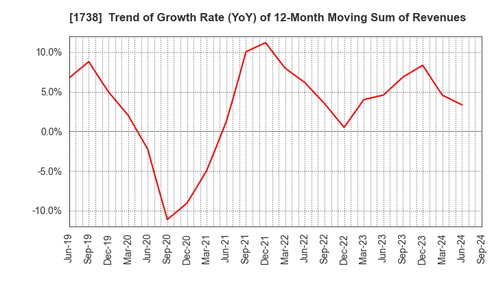 1738 NITTOH CORPORATION: Trend of Growth Rate (YoY) of 12-Month Moving Sum of Revenues