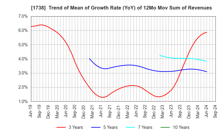 1738 NITTOH CORPORATION: Trend of Mean of Growth Rate (YoY) of 12Mo Mov Sum of Revenues