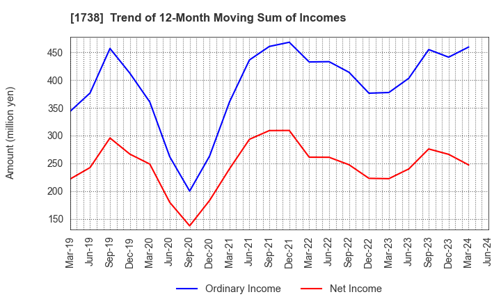 1738 NITTOH CORPORATION: Trend of 12-Month Moving Sum of Incomes