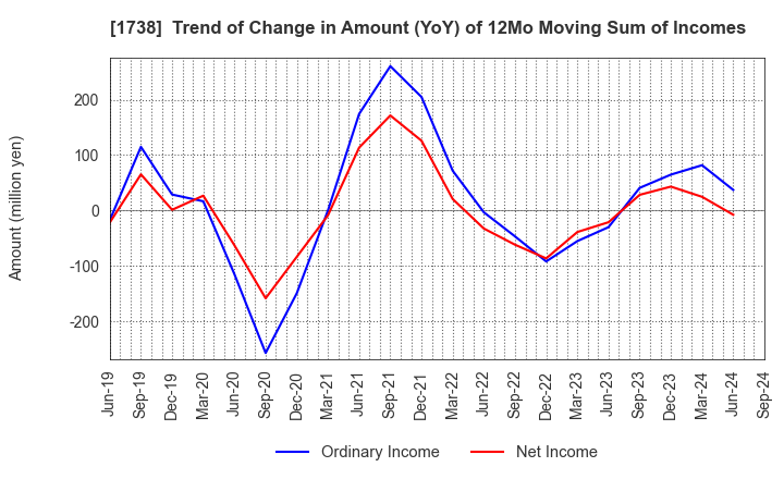 1738 NITTOH CORPORATION: Trend of Change in Amount (YoY) of 12Mo Moving Sum of Incomes