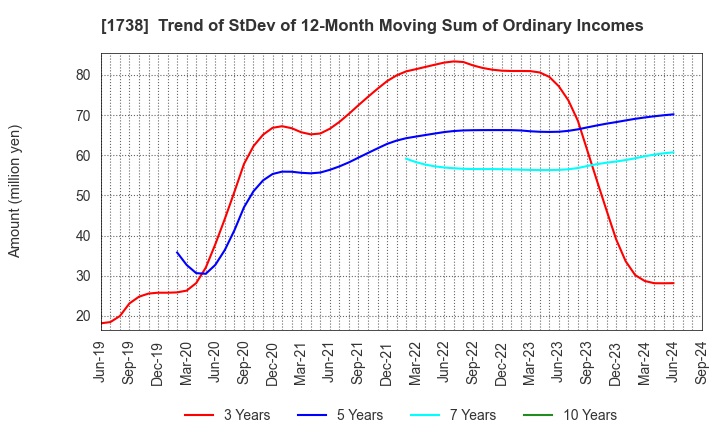 1738 NITTOH CORPORATION: Trend of StDev of 12-Month Moving Sum of Ordinary Incomes