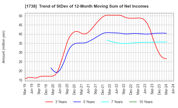 1738 NITTOH CORPORATION: Trend of StDev of 12-Month Moving Sum of Net Incomes