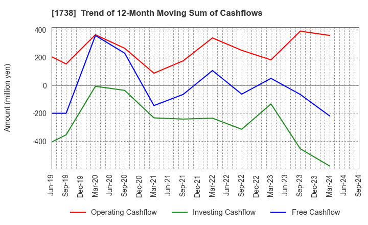 1738 NITTOH CORPORATION: Trend of 12-Month Moving Sum of Cashflows