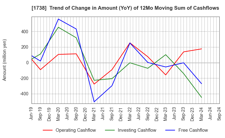 1738 NITTOH CORPORATION: Trend of Change in Amount (YoY) of 12Mo Moving Sum of Cashflows