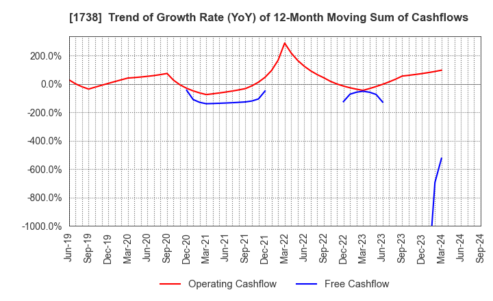 1738 NITTOH CORPORATION: Trend of Growth Rate (YoY) of 12-Month Moving Sum of Cashflows