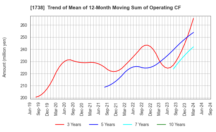 1738 NITTOH CORPORATION: Trend of Mean of 12-Month Moving Sum of Operating CF