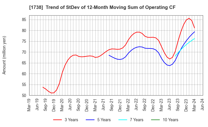 1738 NITTOH CORPORATION: Trend of StDev of 12-Month Moving Sum of Operating CF
