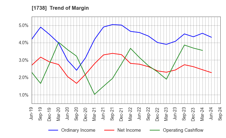 1738 NITTOH CORPORATION: Trend of Margin