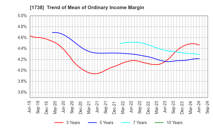 1738 NITTOH CORPORATION: Trend of Mean of Ordinary Income Margin